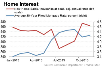 Home Interest Rates